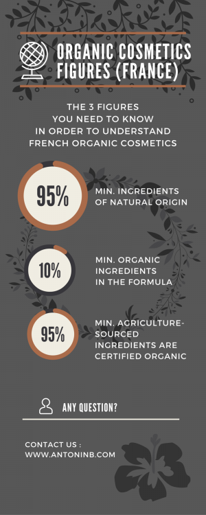 How much organic to make organic cosmetics?